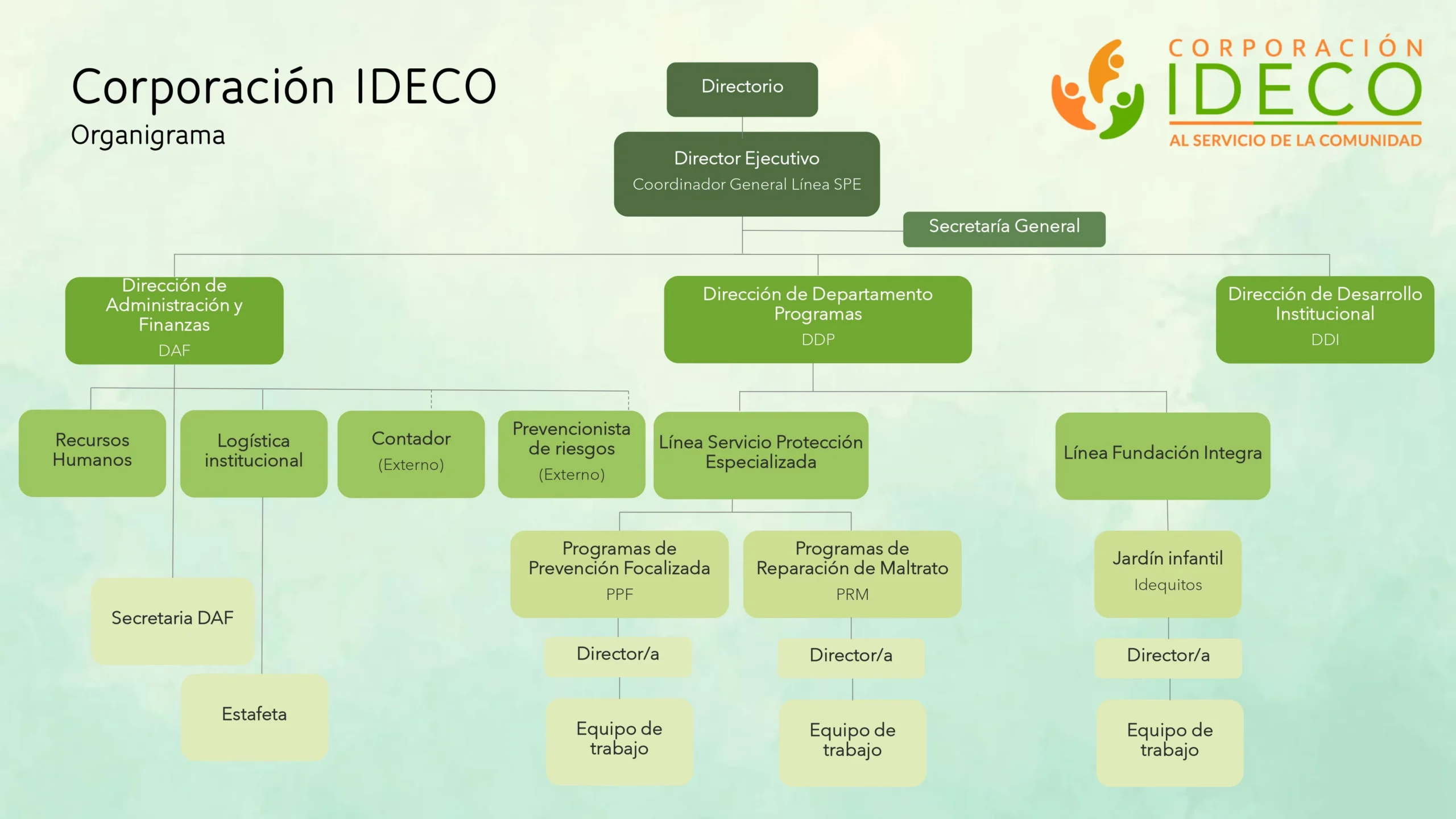 Organigrama Corporación IDECO 2026